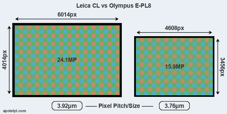 CL versus E-PL8 MP