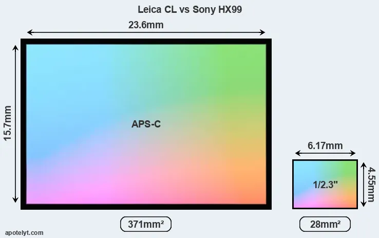 Leica CL and Sony HX99 sensor measures