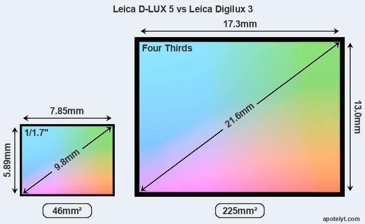 Leica D-LUX 5 and Leica Digilux 3 sensor measures