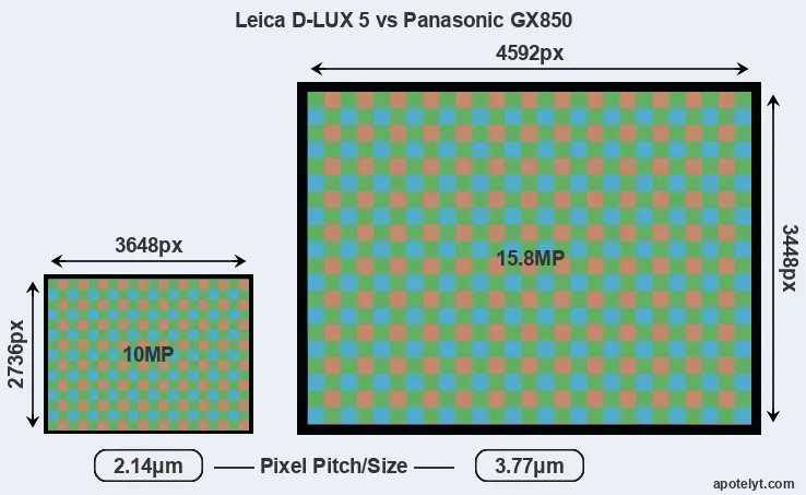D-LUX 5 versus GX850 MP