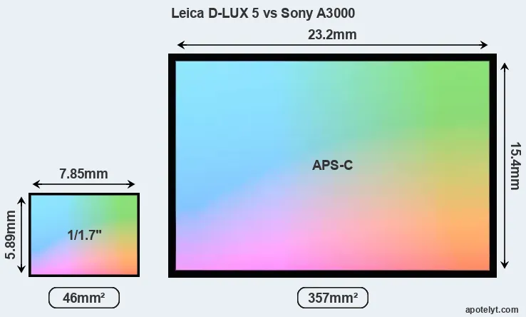 Leica D-LUX 5 and Sony A3000 sensor measures