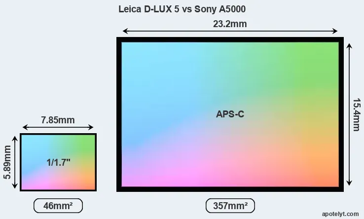 Leica D-LUX 5 and Sony A5000 sensor measures