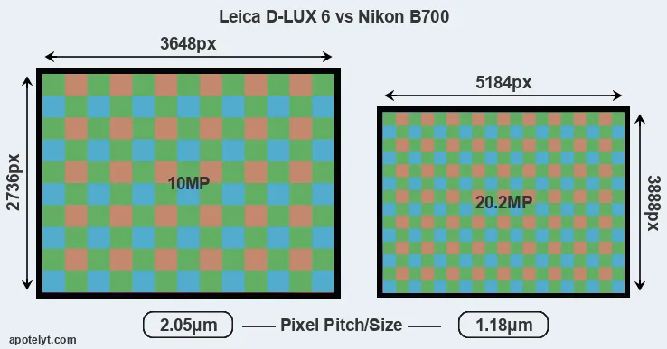 D-LUX 6 versus B700 MP