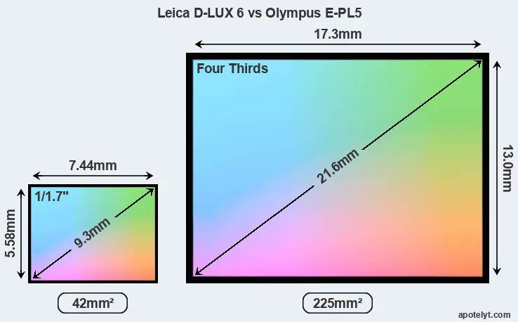Leica D-LUX 6 and Olympus E-PL5 sensor measures