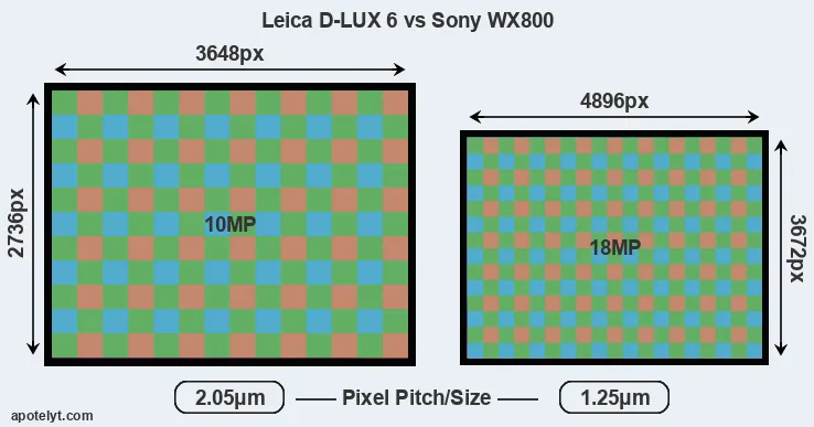 D-LUX 6 versus WX800 MP