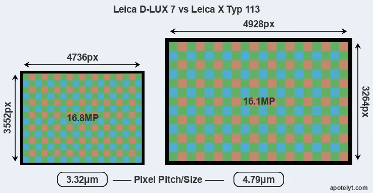 D-LUX 7 versus X Typ 113 MP