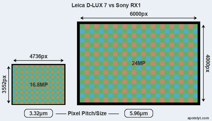 D-LUX 7 versus RX1 MP