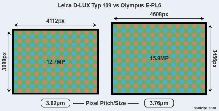 D-LUX Typ 109 versus E-PL6 MP