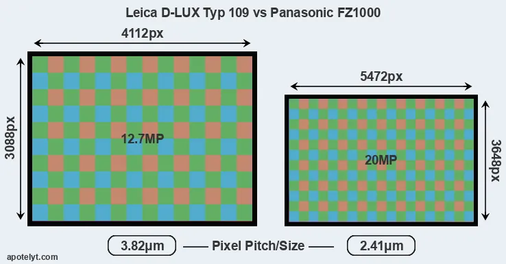 D-LUX Typ 109 versus FZ1000 MP
