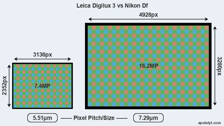 Digilux 3 versus Df MP
