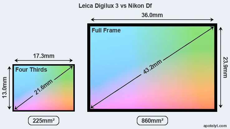 Leica Digilux 3 and Nikon Df sensor measures