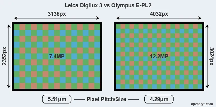 Digilux 3 versus E-PL2 MP