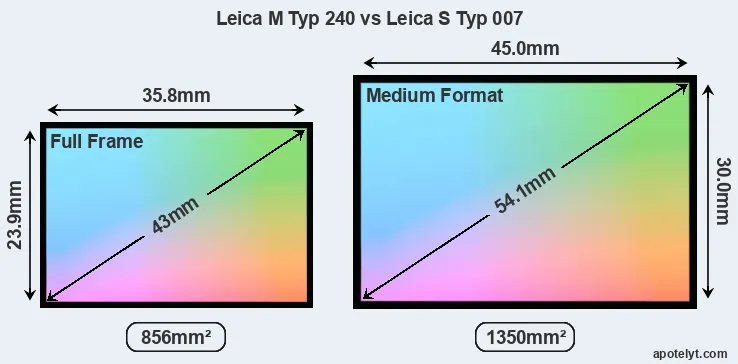 Leica M Typ 240 and Leica S Typ 007 sensor measures
