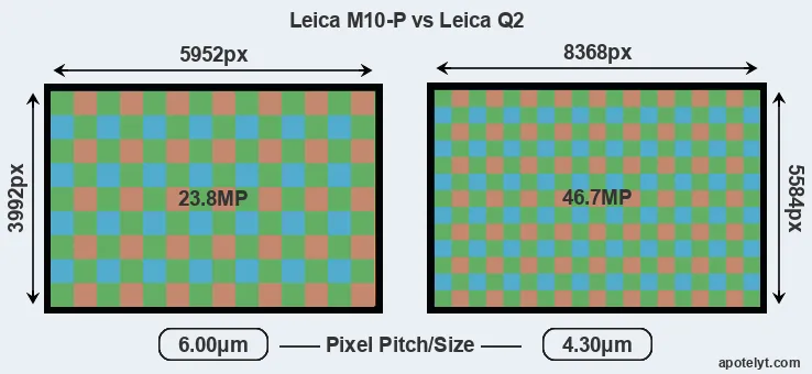 M10-P versus Q2 MP