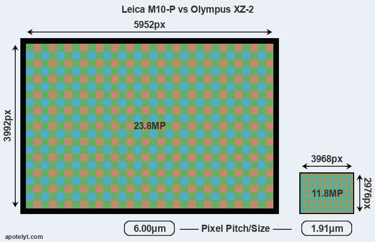 M10-P versus XZ-2 MP