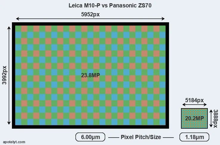 M10-P versus ZS70 MP