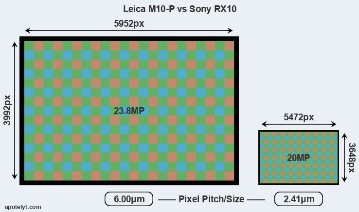 M10-P versus RX10 MP