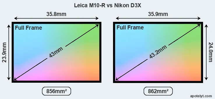 Leica M10-R and Nikon D3X sensor measures