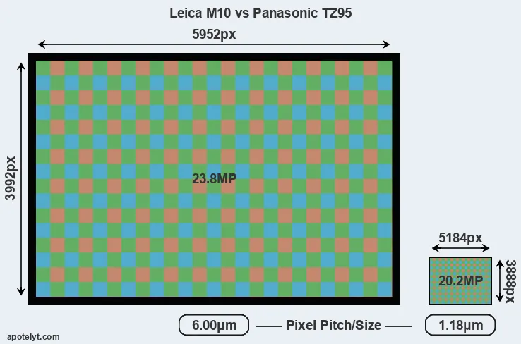 M10 versus TZ95 MP