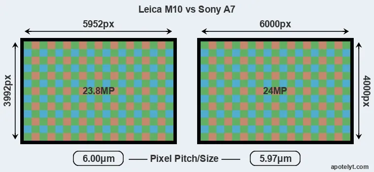 M10 versus A7 MP
