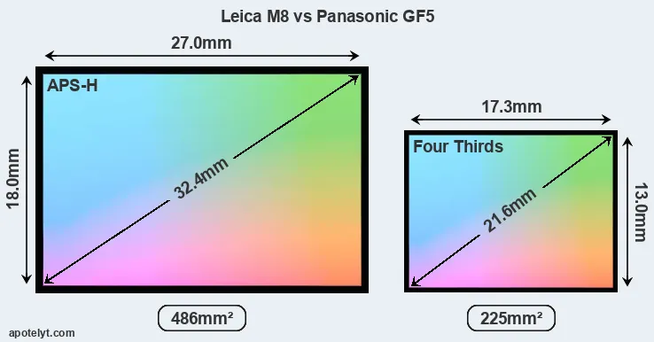 Leica M8 and Panasonic GF5 sensor measures