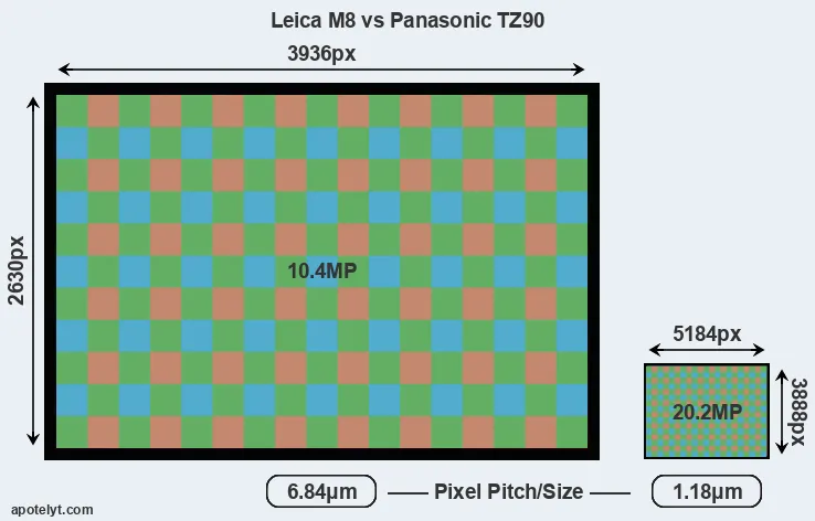 M8 versus TZ90 MP