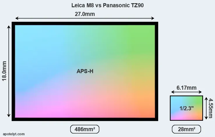 Leica M8 and Panasonic TZ90 sensor measures