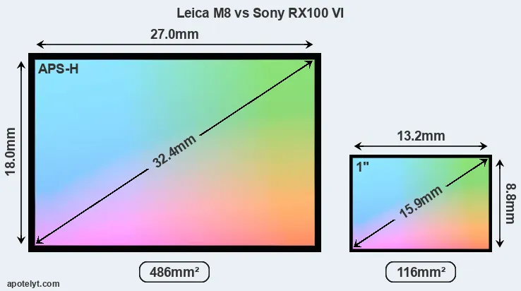 Leica M8 and Sony RX100 VI sensor measures