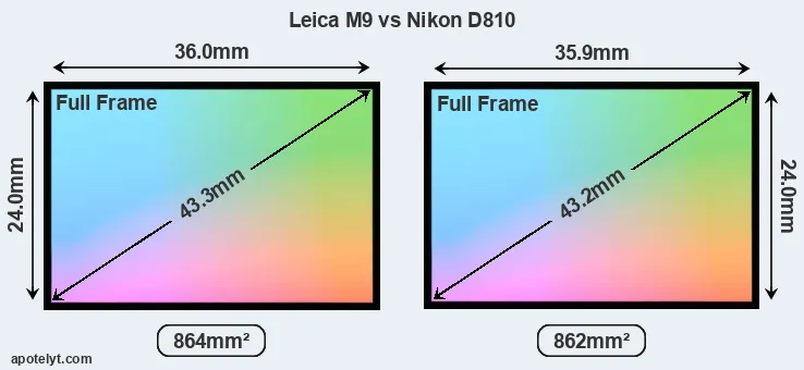 Leica M9 and Nikon D810 sensor measures