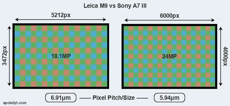 M9 versus A7 III MP