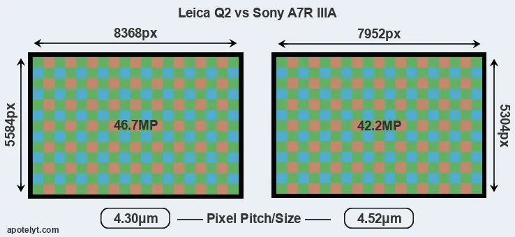 Q2 versus A7R IIIA MP