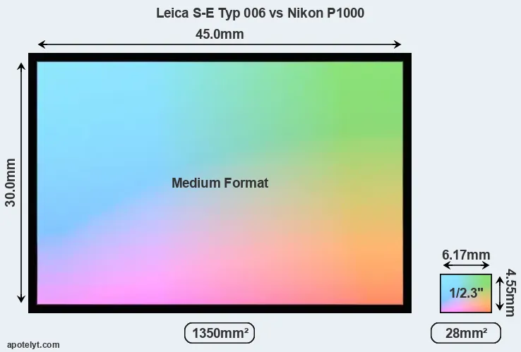 Leica S-E Typ 006 and Nikon P1000 sensor measures