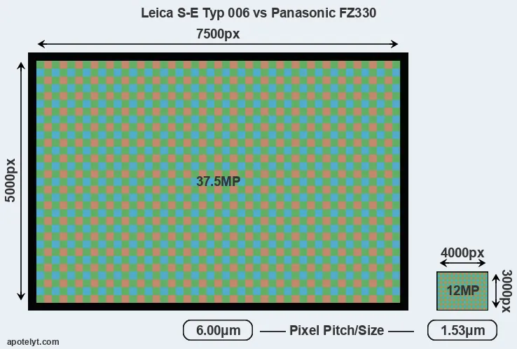 S-E Typ 006 versus FZ330 MP