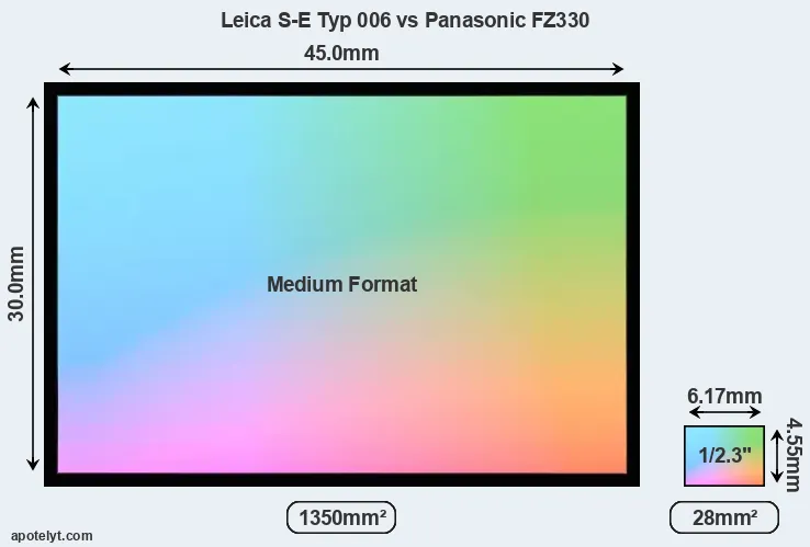 Leica S-E Typ 006 and Panasonic FZ330 sensor measures