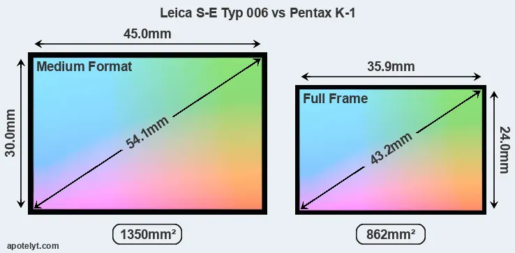 Leica S-E Typ 006 and Pentax K-1 sensor measures