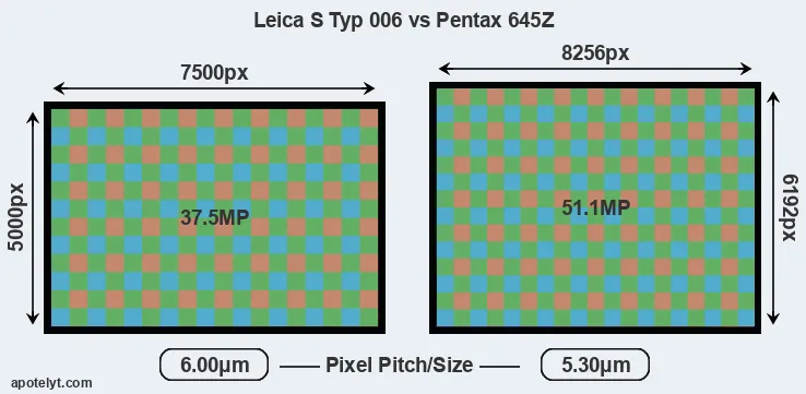 S Typ 006 versus 645Z MP