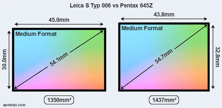 Leica S Typ 006 and Pentax 645Z sensor measures