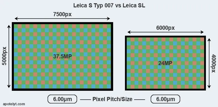 S Typ 007 versus Leica SL MP
