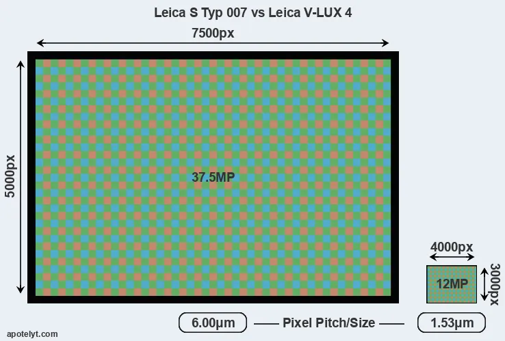 S Typ 007 versus V-LUX 4 MP