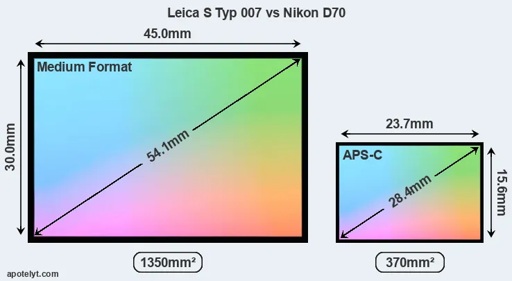 Leica S Typ 007 and Nikon D70 sensor measures