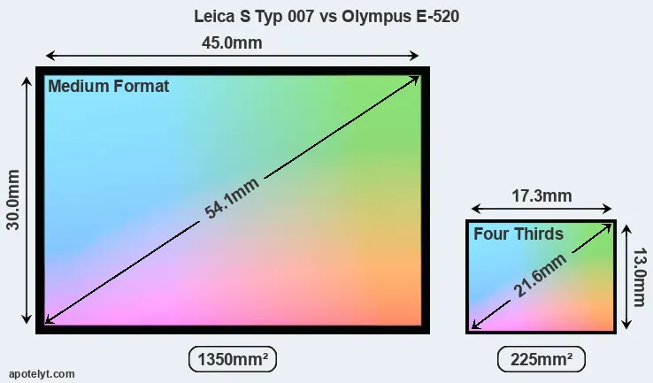 Leica S Typ 007 and Olympus E-520 sensor measures