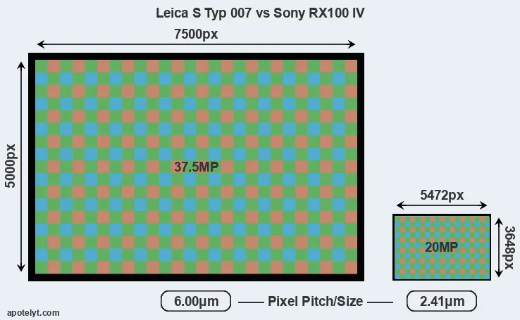 S Typ 007 versus RX100 IV MP