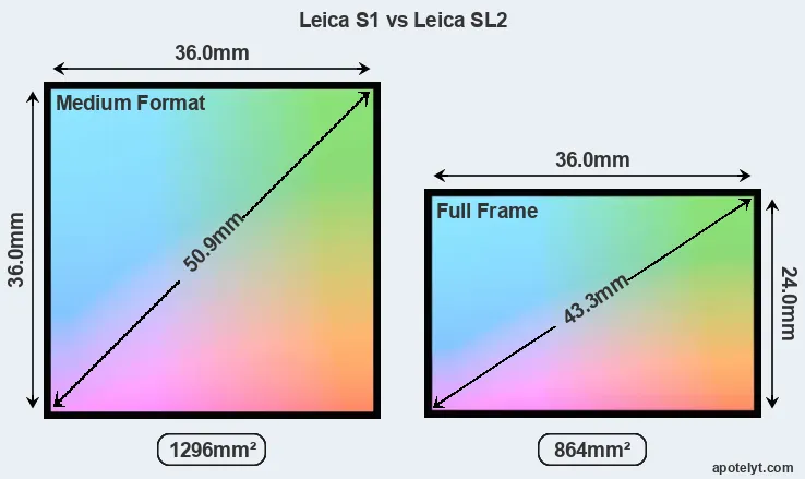 Leica S1 and Leica SL2 sensor measures