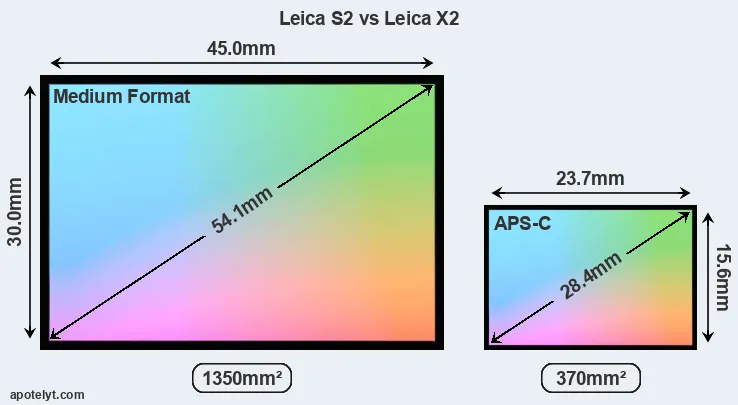Leica S2 and Leica X2 sensor measures