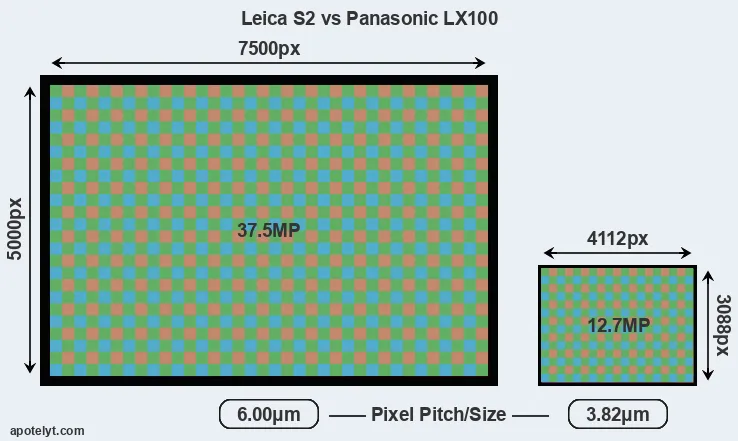 S2 versus LX100 MP