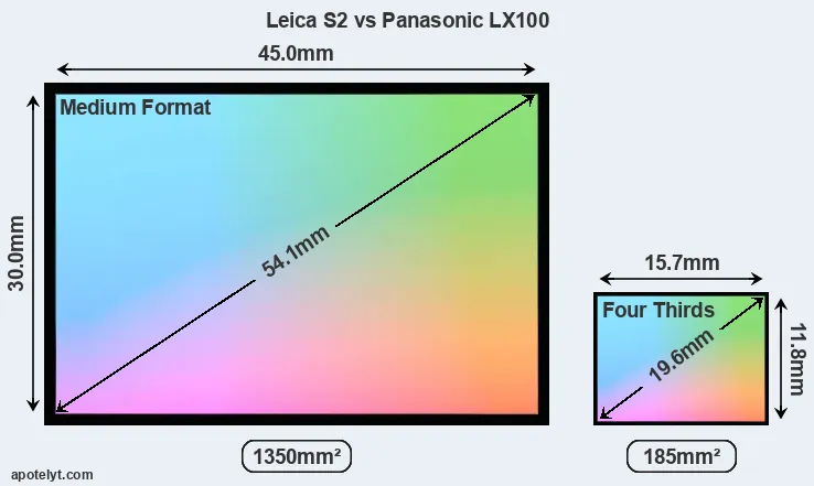 Leica S2 and Panasonic LX100 sensor measures