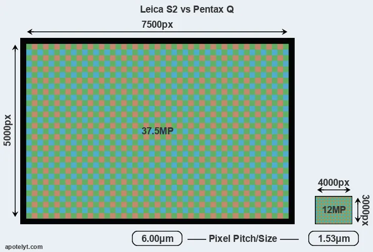 S2 versus Pentax Q MP