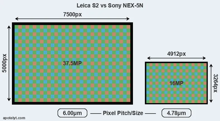 S2 versus NEX-5N MP