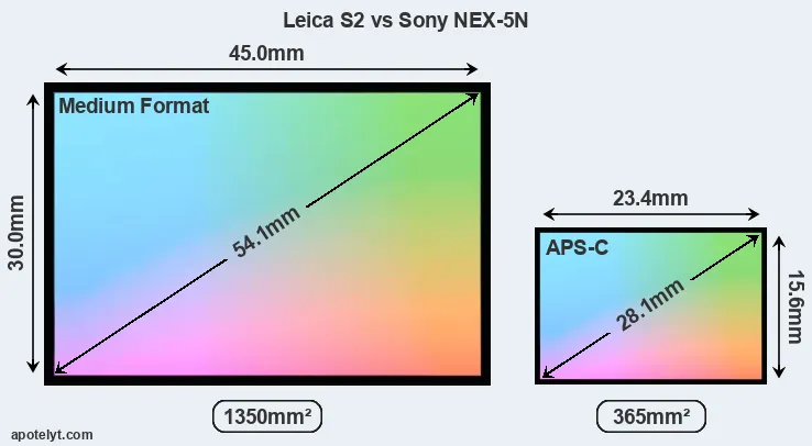 Leica S2 and Sony NEX-5N sensor measures