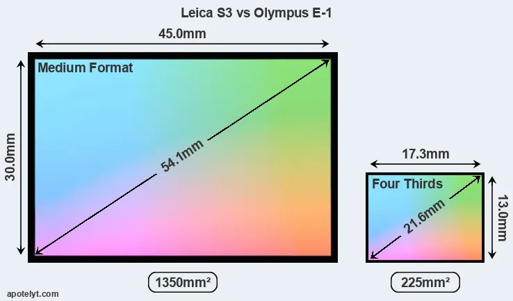 Leica S3 and Olympus E-1 sensor measures